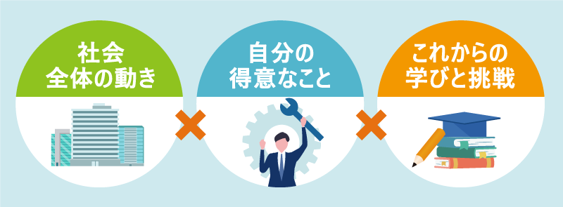 「社会全体の動き」「自分の得意なこと」「これからの学びと挑戦」