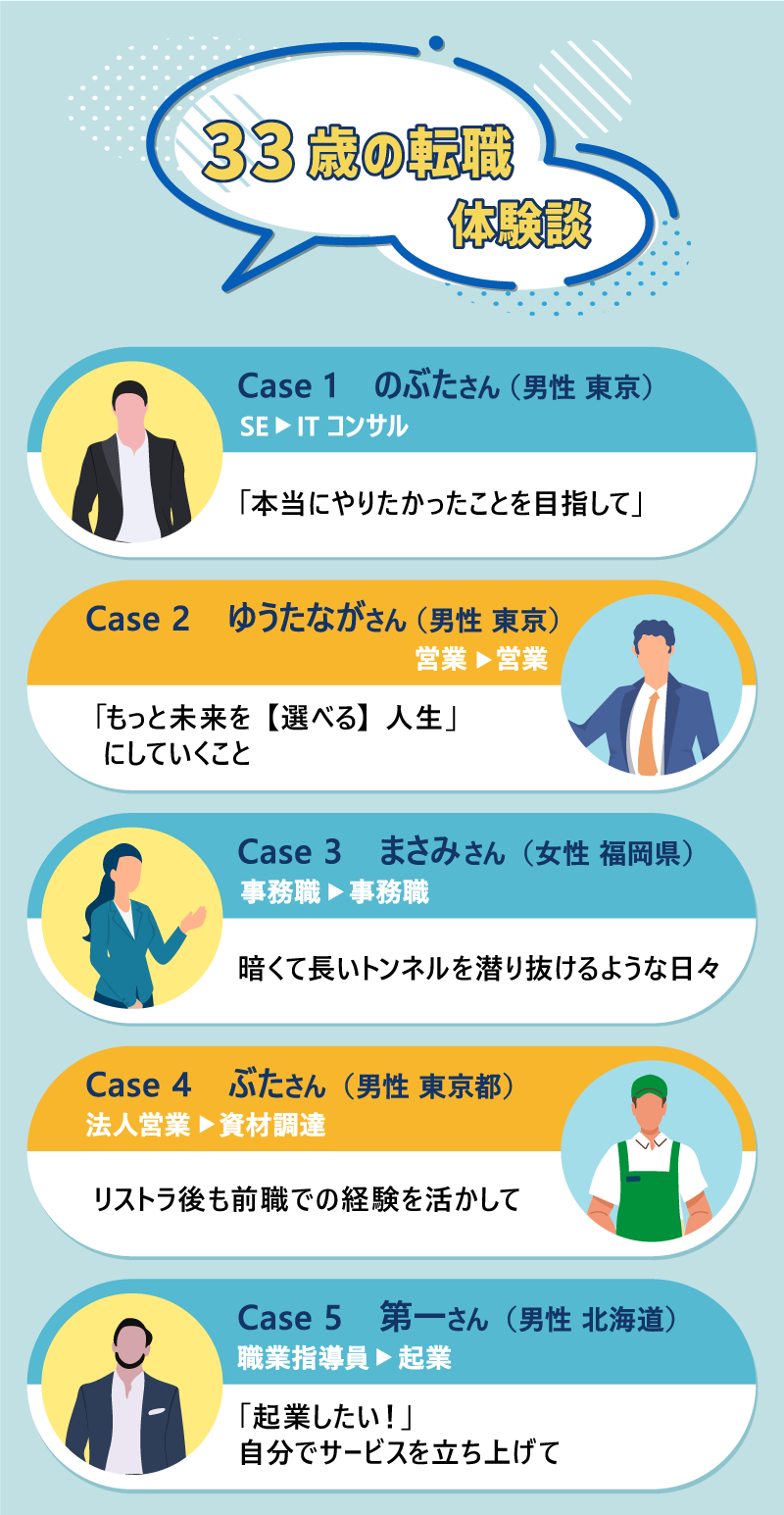 33歳の転職体験談｜Case1：のぶたさん（男性 東京）：SE→ITコンサル：「本当にやりたかったことを目指して」｜Case2：ゆうたながさん（男性 東京）：営業→営業：「もっと未来を【選べる】人生」にしていくこと｜Case3：まさみさん（女性 福岡県）：事務職→事務職：暗くて長いトンネルを潜り抜けるような日々｜Case4：ぶたさん（男性 東京都）：法人営業→資材調達：リストラ後も前職での経験を活かして｜Case5：第一さん（男性 北海道）：職業指導員→起業：「起業したい！」自分でサービスを立ち上げて