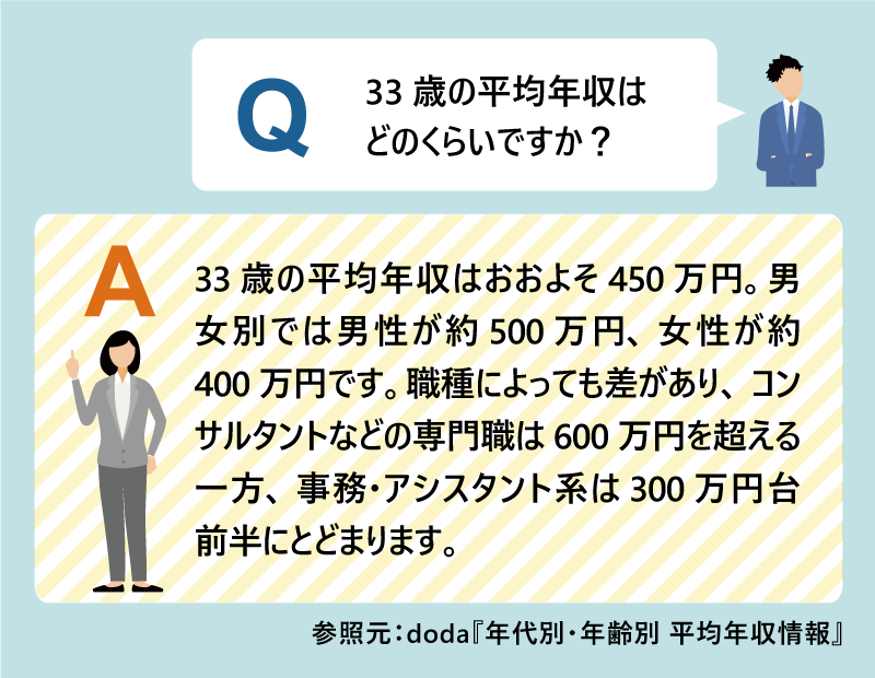 Q:33歳の平均年収はどのくらいですか?|A:33歳の平均年収はおおよそ450万円。男女別では男性が約500万円、女性が約400万円です。職種によっても差があり、コンサルタントなどの専門職は600万円を超える一方、事務・アシスタント系は300万円台前半にとどまります。|参照元:doda『年代別・年齢別 平均年収情報』