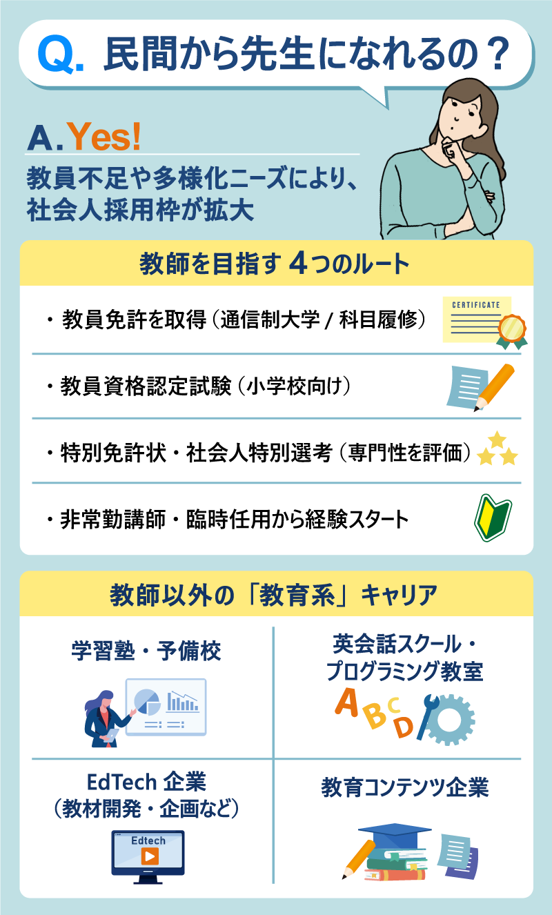 ①民間から先生になれるの？｜✅Yes 教員不足や多様化ニーズにより、社会人採用枠が拡大｜②教師を目指す4つのルート｜📚教員免許を取得（通信制大学／科目履修）｜📝教員資格認定試験（小学校向け）｜🎓特別免許状・社会人特別選考（専門性を評価）｜👩‍🏫非常勤講師・臨時任用から経験スタート｜③教師以外の「教育系」キャリア｜・学習塾・予備校｜・英会話スクール・プログラミング教室｜・EdTech企業（教材開発・企画など）｜・教育コンテンツ企業