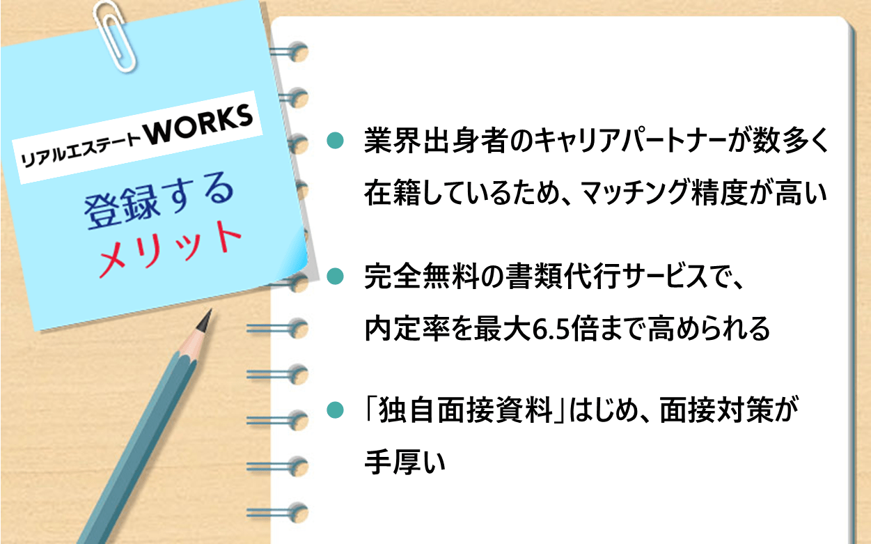 リアルエステートWORKSに登録するメリット ✅ 業界出身者のキャリアパートナーが数多く在籍しているため、マッチング精度が高い ✅ 完全無料の書類代行サービスで、内定率を最大6.5倍まで高められる ✅ 「独自面接資料」はじめ、面接対策が手厚い