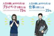 人生の楽しみややりがいは、仕事とプライベートどっちで得られることが多い?