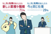 もし次に転職するとしたら、「これまでと同じ業種や職種」、「新しい業種や職種」どっちが良い？