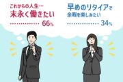 これからの人生、末永く働きたい…66%｜早めのリタイア・余暇を楽しみたい…34%