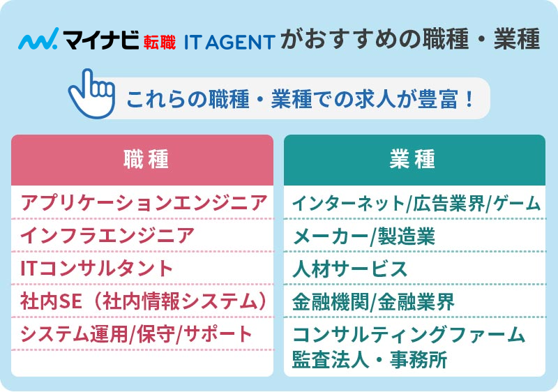 マイナビ転職IT AGENTがおすすめの職種・業種:これらの職種・業種での求人が豊富! 職種:■アプリケーションエンジニア ■インフラエンジニア ■ITコンサルタント ■社内SE(社内情報システム) ■システム運用/保守/サポート 業種:■インターネット/広告業界/ゲーム ■メーカー/製造業 ■人材サービス ■金融機関/金融業界 ■コンサルティングファーム・監査法人・事務所