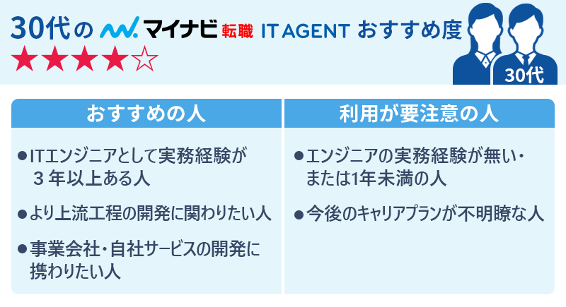 30代のマイナビ転職IT AGENTおすすめ度★★★★☆ 〇おすすめの人 ・ITエンジニアとして実務経験が3年以上ある人 ・より上流工程の開発に関わりたい人 ・事業会社・自社サービスの開発に携わりたい人 〇利用が要注意の人 ・エンジニアの実務経験が無い・または1年未満の人 ・今後のキャリアプランが不明瞭な人