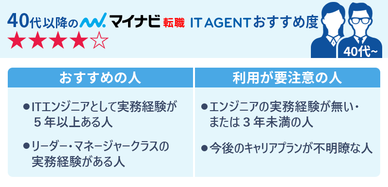 40代のマイナビ転職IT AGENTおすすめ度★★★★☆ 〇おすすめの人 ・ITエンジニアとして実務経験が5年以上ある人 ・リーダー・マネージャークラスの実務経験がある人 〇利用が要注意の人 ・エンジニアの実務経験が無い・または3年未満の人 ・今後のキャリアプランが不明瞭な人