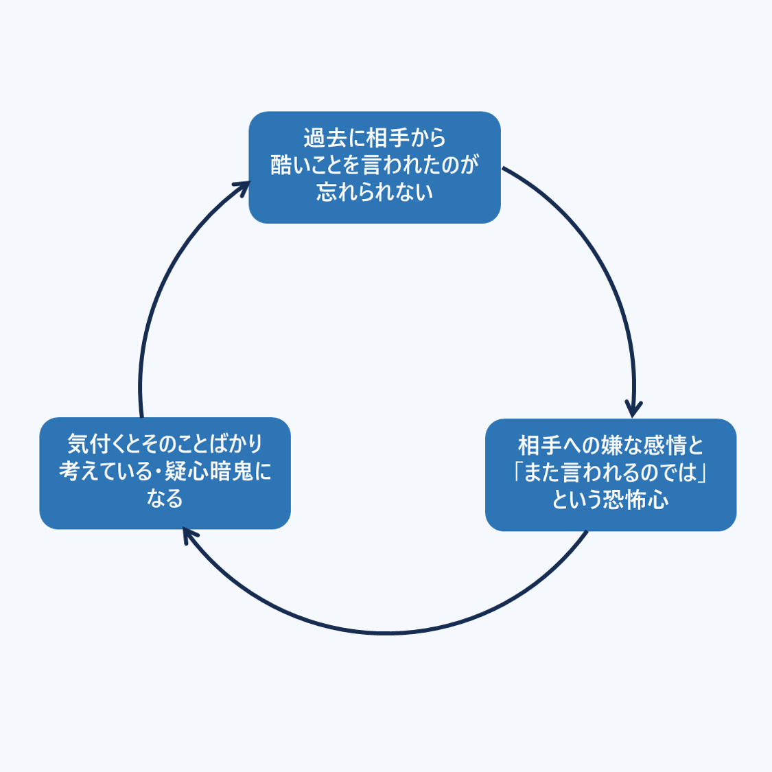 過去に相手から酷いことを言われたのが忘れられない→相手への嫌な感情とまた言われるのではという恐怖心→気付くとそのことばかり考えている・疑心暗鬼になる（ループ）