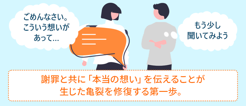 ごめんなさい。こういう想いがあって…もう少し聞いてみよう。謝罪と共に本当の想いを伝えることが生じた亀裂を修復する第一歩。