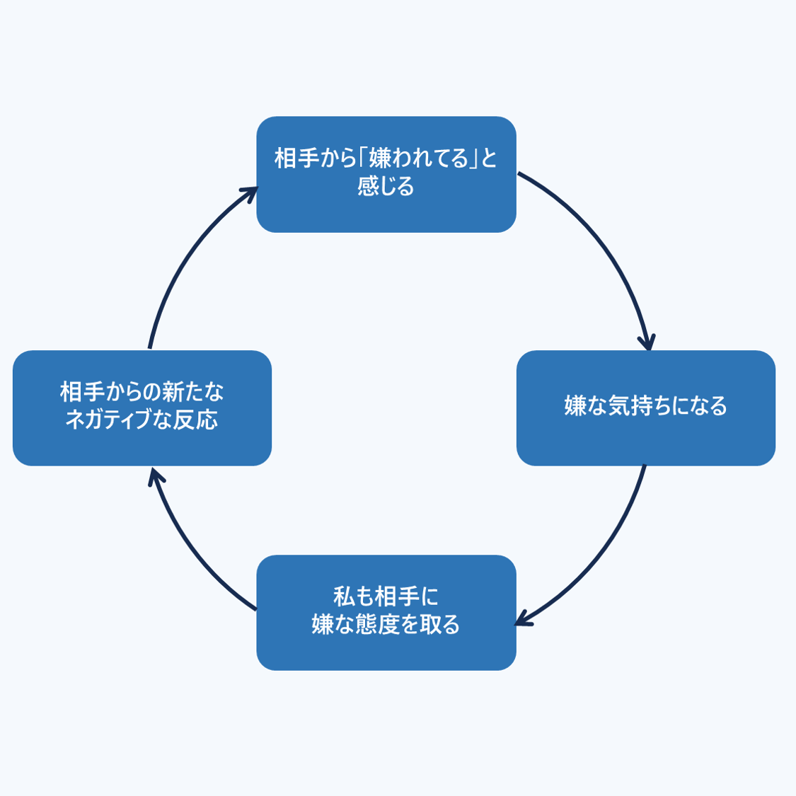 相手から嫌われてると感じる→嫌な気持ちになる→私も相手に嫌な態度を取る→相手からの新たなネガティブな反応（ループ）