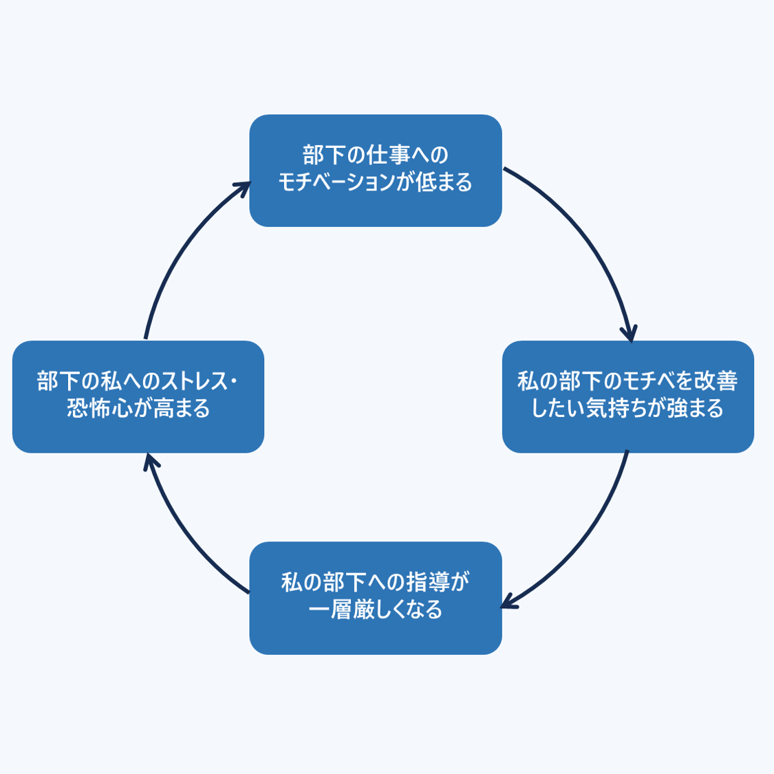 部下の仕事へのモチベーションが低まる→私の部下のモチベを改善したい気持ちが強まる→私の部下への指導が一層厳しくなる→部下の私へのストレス・恐怖心が高まる（ループ）