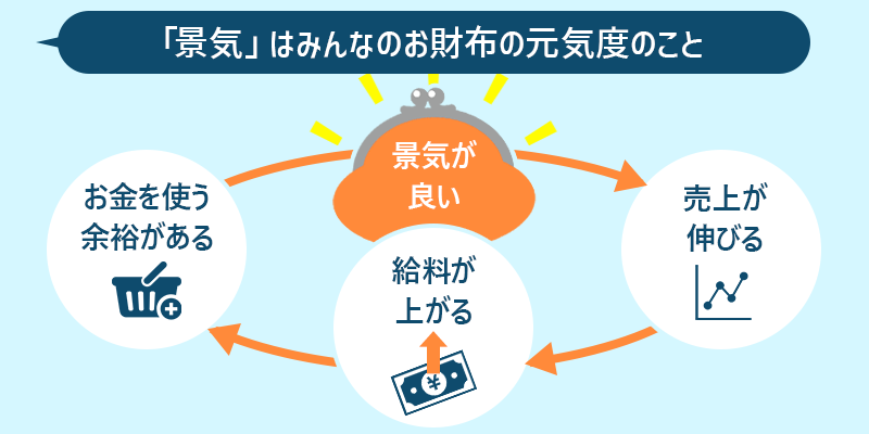 「景気」はみんなのお財布の元気度のこと｜景気が良い：・お金を使う余裕がある ・給料が上がる ・売上が伸びる