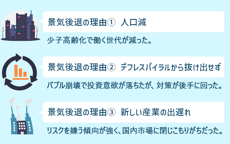 景気後退の理由 ①人口減：少子高齢化で働く世代が減った。 ②デフレスパイラルから抜け出せずバブル崩壊で投資意欲が落ちたが、対策が後手に回った。 ③新しい産業の出遅れ：リスクを嫌う傾向が強く、国内市場に閉じこもりがちだった。