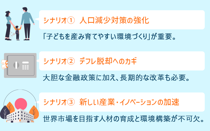 シナリオ ①人口減少対策の強化：「子どもを産み育てやすい環境づくり」が重要。 ②デフレ脱却へのカギ：大胆な金融政策に加え、長期的な改革も必要。 ③新しい産業・イノベーションの加速：世界市場を目指す人材の育成と環境構築が不可欠。