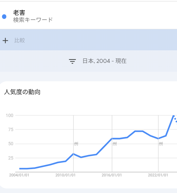 老害（検索キーワード）（日本における2004年～現在の人気度の動向グラフ）2024年から上昇傾向