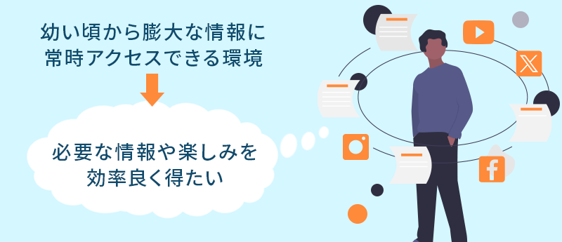 幼い頃から膨大な情報に常時アクセスできる環境→ 必要な情報や楽しみを効率良く得たい