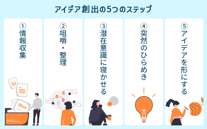 アイデア創出の5つのステップ：1.情報収集 2.咀嚼・整理 3.潜在意識に寝かせる 4.突然のひらめき 5.アイデアを形にする