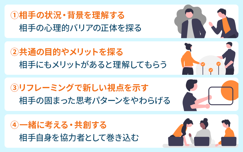 ①相手の状況・背景を理解する…相手の心理的バリアの正体を探る ②共通の目的やメリットを探る…相手にもメリットがあると理解してもらう ③リフレーミングで新しい視点を示す…相手の固まった思考パターンをやわらげる ④一緒に考える・共創する…相手自身を協力者として巻き込む