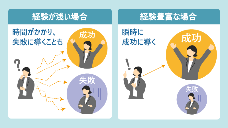 経験が浅い場合 vs. 経験豊富な場合｜●経験が浅い場合：時間がかかり、失敗に導くことも ●経験豊富な場合｜瞬時に成功に導く