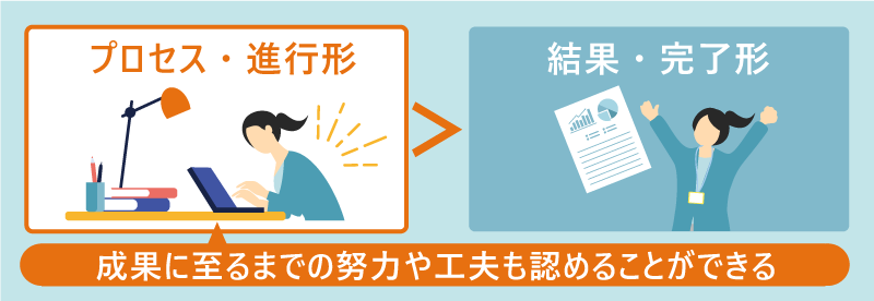 プロセス・進行形 ＞ 結果・完了形｜成果に至るまでの努力や工夫も認めることができる