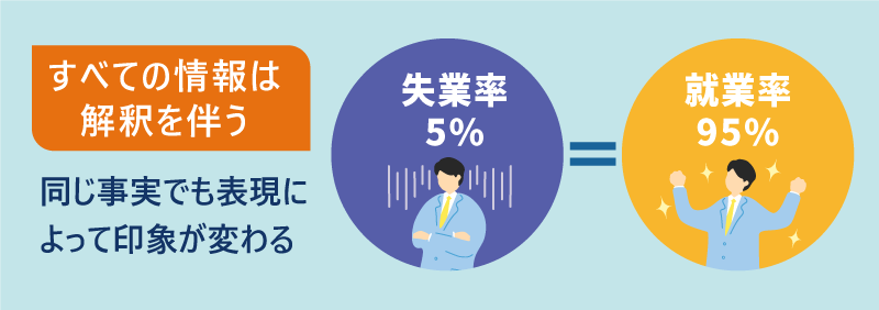 すべての情報は解釈を伴う。同じ事実でも表現によって印象が変わる｜失業率5% = 就業率95%