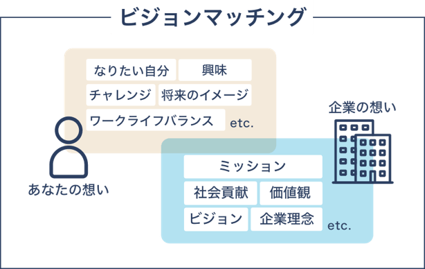 【ビジョンマッチング】●あなたの想い：なりたい自分・興味・チャレンジ・将来のイメージ・ワークライフバランス etc. ●企業の想い：ミッション・社会貢献・価値観・ビジョン・企業理念 etc.