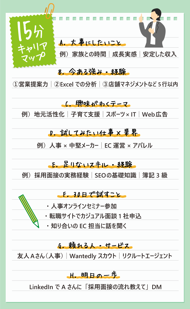 15分キャリアマップ｜A. 大事にしたいこと：例）家族との時間｜成長実感｜安定した収入｜B. 今ある強み・経験 ①営業提案力｜②Excelでの分析｜③店舗マネジメントなど 5行以内｜C. 興味がわくテーマ：例）地元活性化｜子育て支援｜スポーツ×IT｜Web広告｜D. 試してみたい仕事×業界：例）人事×中堅メーカー｜EC運営×アパレル｜E. 足りないスキル・経験：例）採用面接の実務経験｜SEOの基礎知識｜簿記3級｜F. 30日で試すこと：・人事オンラインセミナー参加・転職サイトでカジュアル面談1社申込・知り合いのEC担当に話を聞く｜G. 頼れる人・サービス：友人Aさん（人事）｜Wantedlyスカウト｜リクルートエージェント｜H. 明日の一歩：LinkedInでAさんに「採用面接の流れ教えて」DM