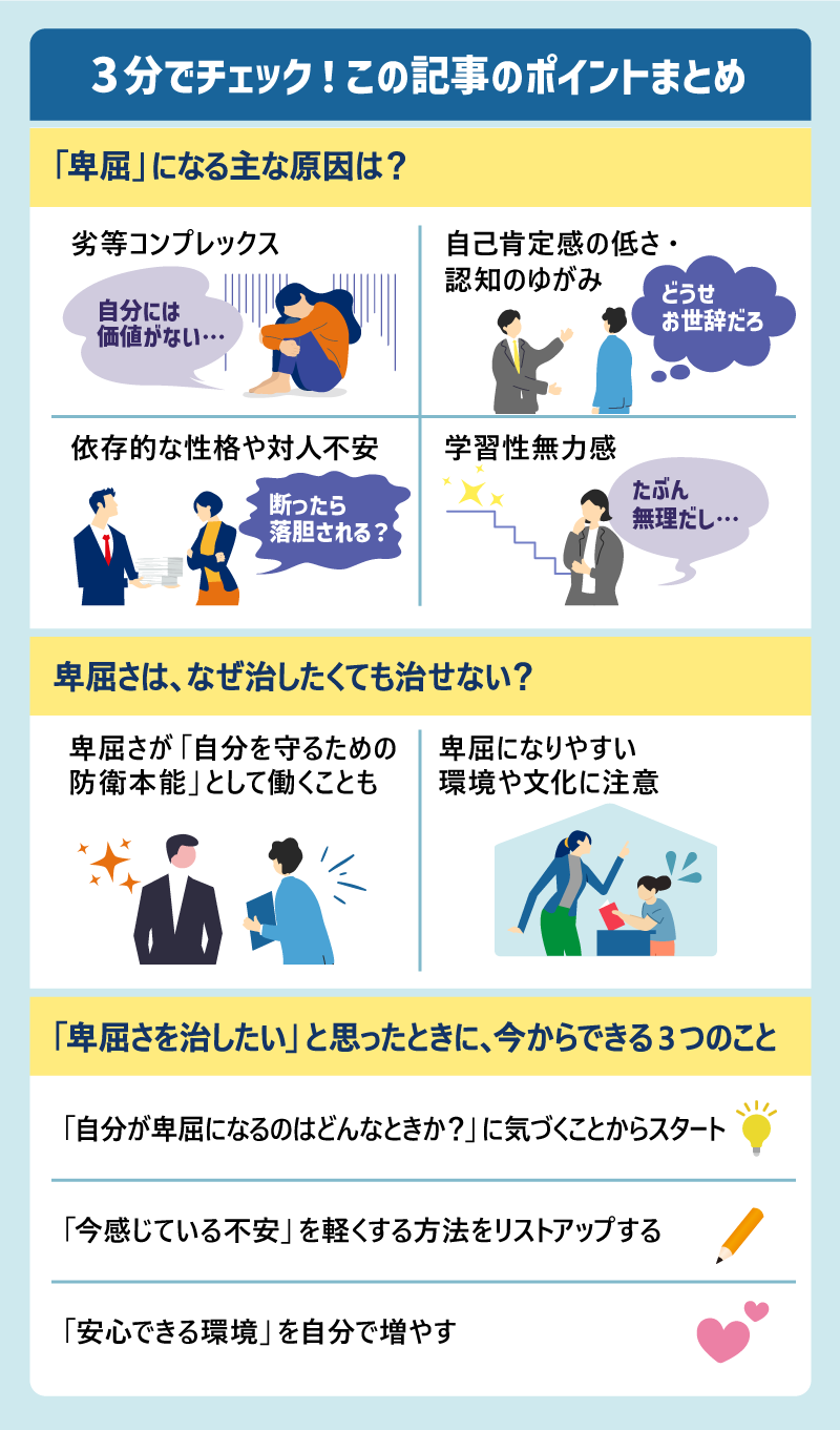 3分でチェック！この記事のポイントまとめ｜●「卑屈」になる主な原因は？ ・劣等コンプレックス：「自分には価値がない…」 ・自己肯定感の低さ・認知のゆがみ：「どうせお世辞だろ」 ・依存的な性格や対人不安：「断ったら落胆される？」 ・学習性無力感：「たぶん無理だし…」 ●卑屈さは、なぜ治したくても治せない？ ・卑屈さが「自分を守るための防衛本能」として働くことも ・卑屈になりやすい環境や文化に注意 ●「卑屈さを治したい」と思ったときに、今からできる3つのこと 1.「自分が卑屈になるのはどんなときか？」に気づくことからスタート 2.「今感じている不安」を軽くする方法をリストアップする 3.「安心できる環境」を自分で増やす