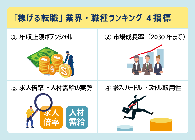 「稼げる転職」業界・職種ランキング 4指標|年収上限ポテンシャル・市場成長率(2030年まで)・求人倍率・人材需給の実勢・参入ハードル・スキル転用性