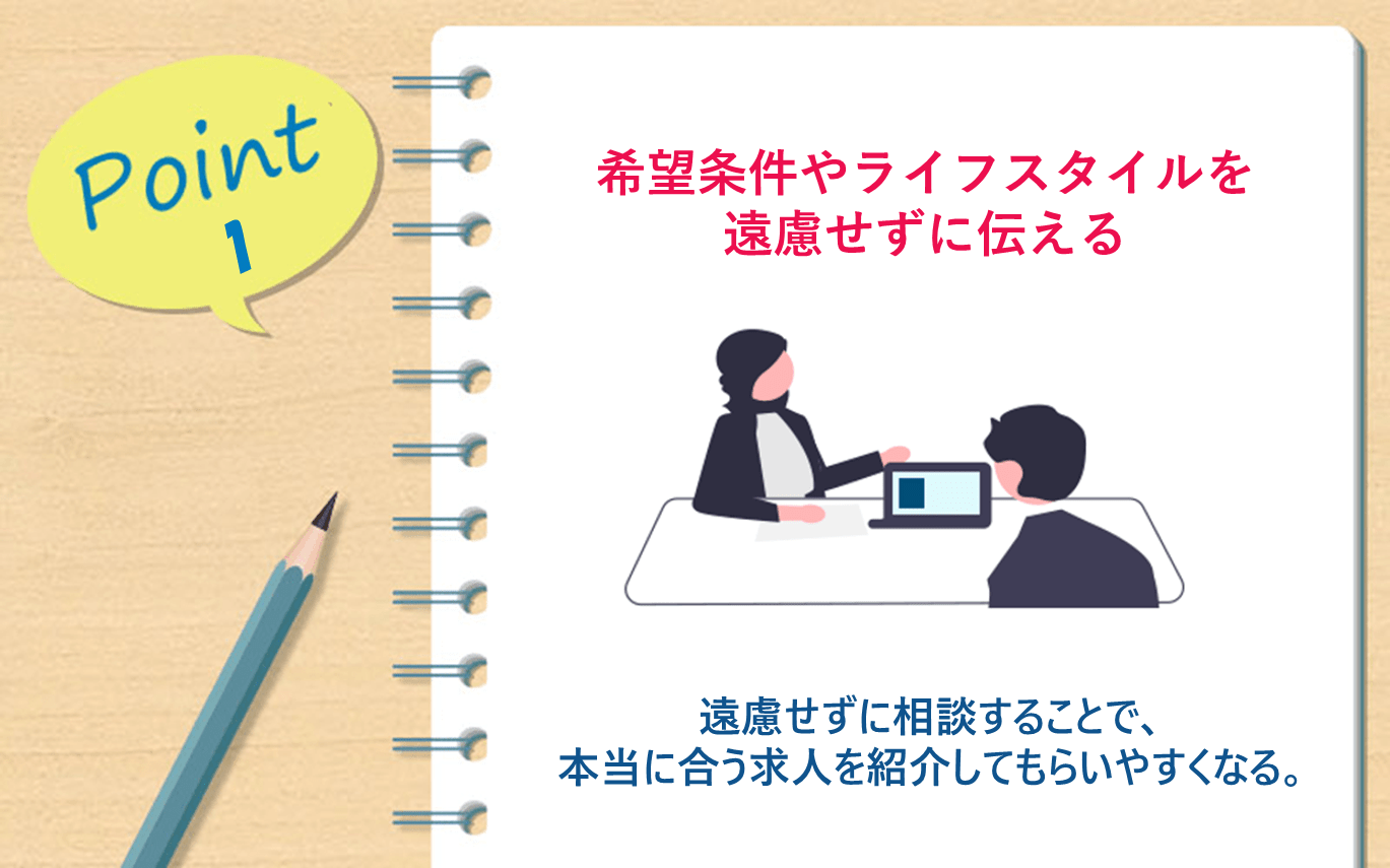 Point 1|希望条件やライフスタイルを遠慮せずに伝える ・遠慮せずに相談することで、本当に合う求人を紹介してもらいやすくなる。