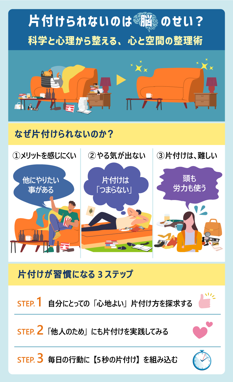 片付けられないのは脳のせい？科学と心理から整える、心と空間の整理術｜なぜ片付けられないのか？① メリットを感じにくい→ 他にやりたい事がある ② やる気が出ない→ 片付けは「つまらない」③ 片付けは、難しい→ 頭も労力も使う｜片付けが習慣になる 3 ステップ ・STEP.1 自分にとっての「心地よい」片付け方を探求する ・STEP.2 「他人のため」にも片付けを実践してみる ・STEP.3 毎日の行動に【5秒の片付け】を組み込む