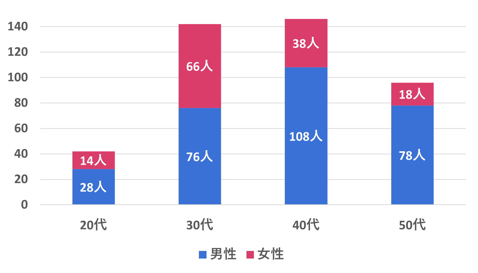 年齢層別・性別の回答者数｜20代：男性28人・女性14人｜30代：男性76人・女性66人｜40代：男性108人・女性38人｜50代：男性78人・女性18人｜40代男性が最多