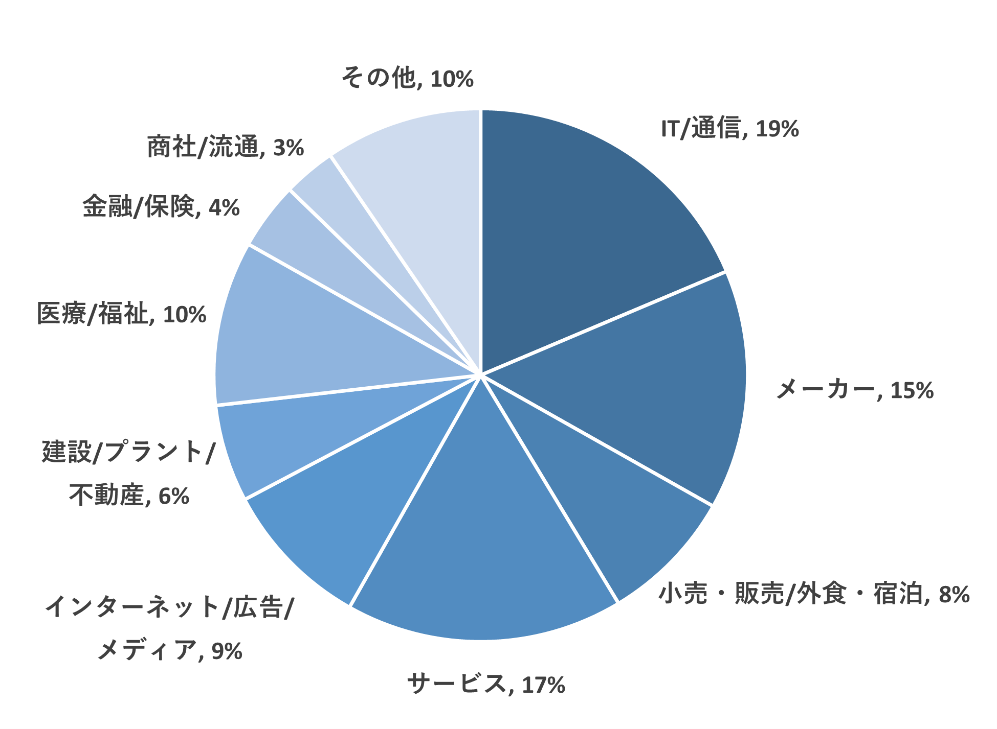 業種別の回答者構成比｜IT/通信19%｜サービス17%｜メーカー15%｜医療/福祉10%｜その他10%｜インターネット/広告/メディア9%｜小売・販売/外食・宿泊8%｜建設/プラント/不動産6%｜金融/保険4%｜商社/流通3%