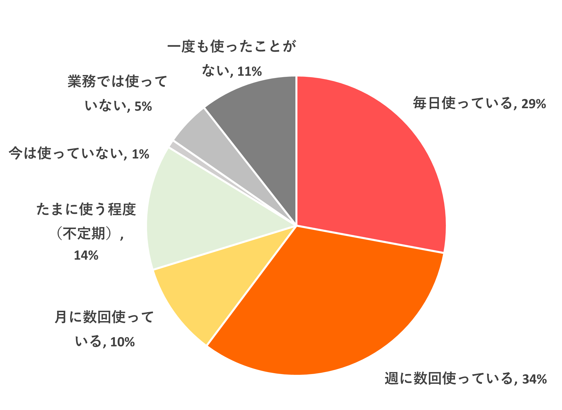 生成AIの利用頻度｜週に数回使っている34%｜毎日使っている29%｜たまに使う程度（不定期）14%｜月に数回10%｜一度も使ったことがない11%｜業務では使っていない5%｜今は使っていない1%