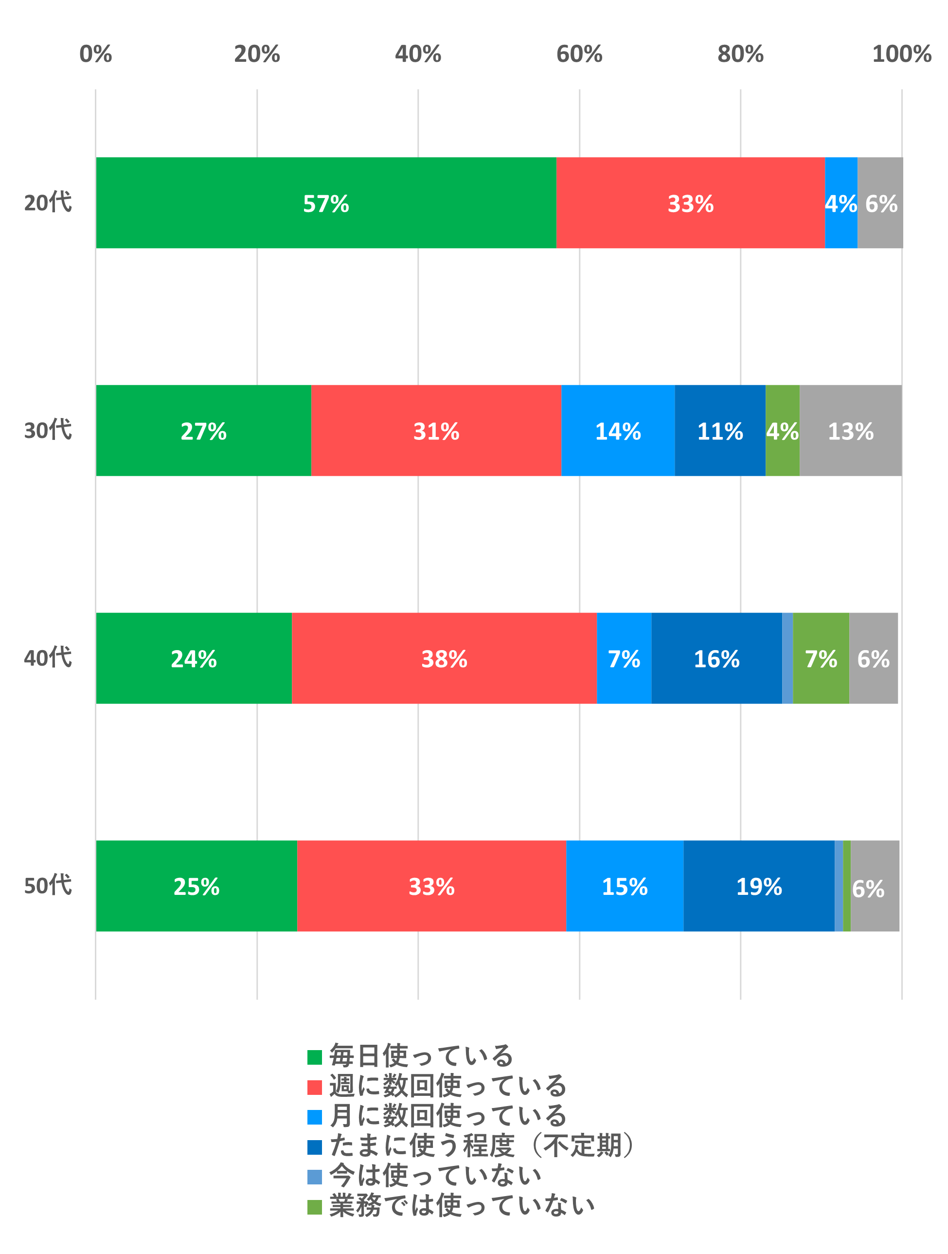 年代別の生成AI利用頻度｜20代は「毎日使っている」が57%で最多｜30代～50代は「週に数回使っている」が中心
