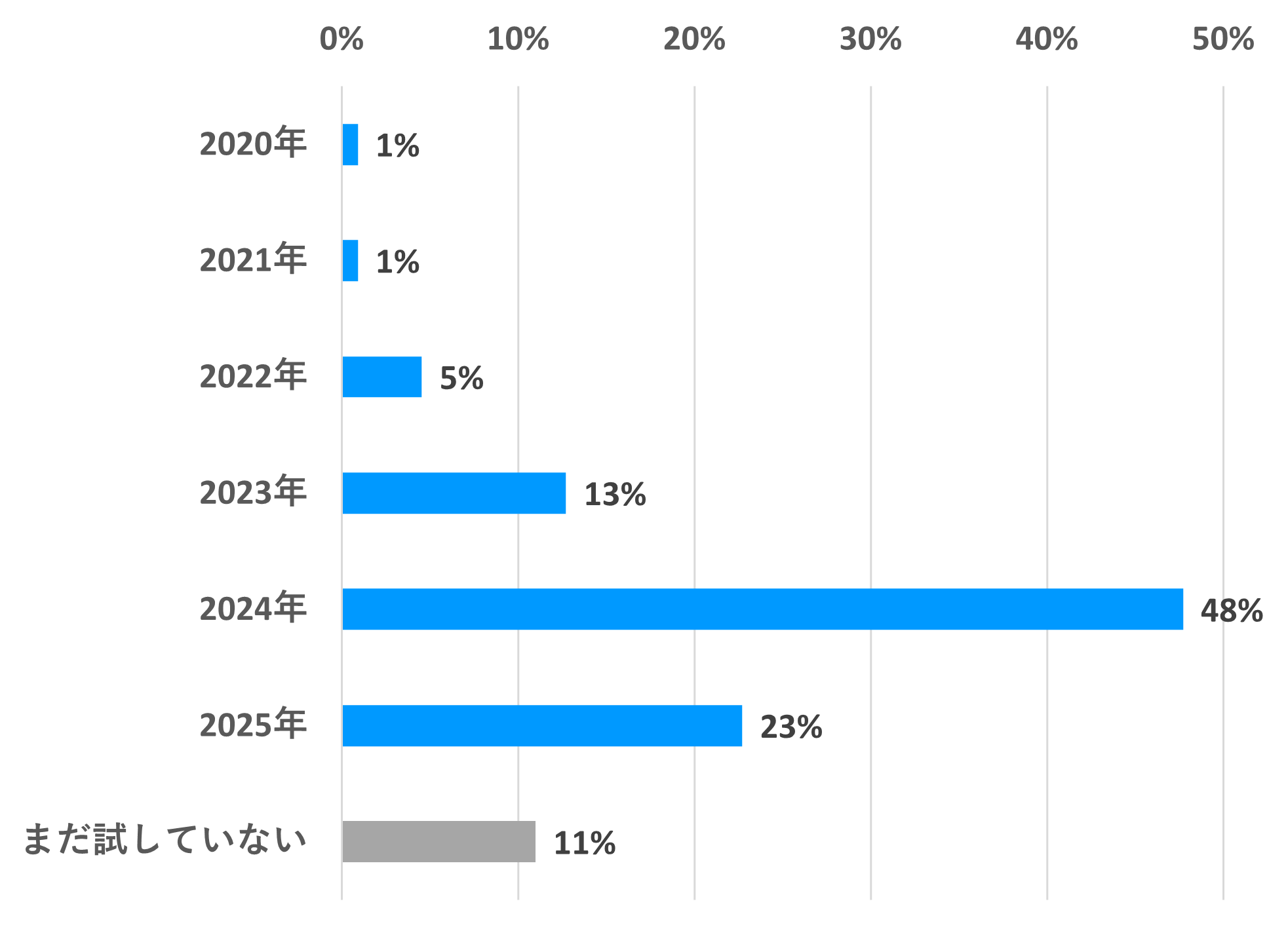 生成AIの利用開始時期｜2024年に開始した人が48%と最多｜次いで2025年23%・2023年13%｜まだ試していない人は11%