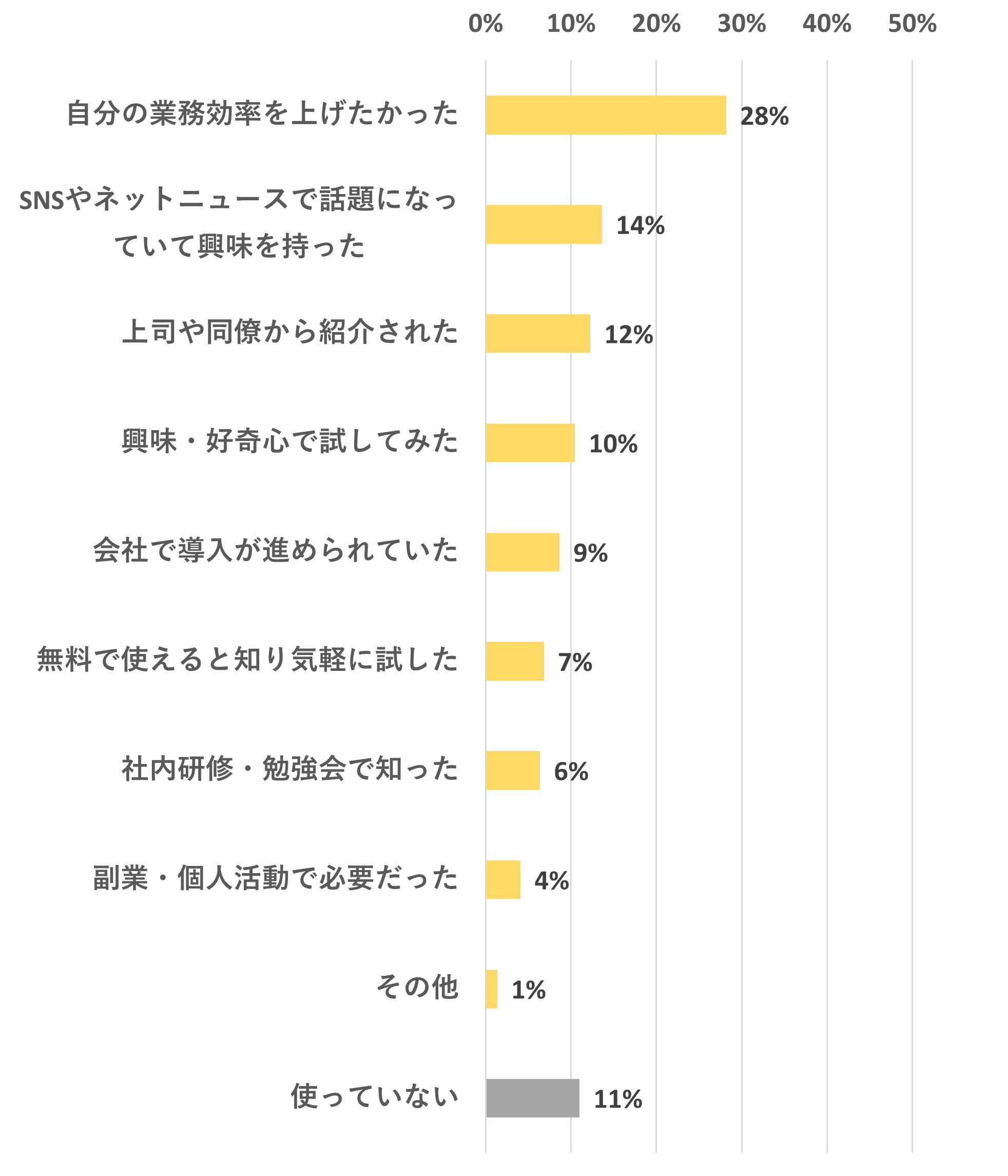 生成AIを使い始めたきっかけ｜業務効率を上げたかった28%｜SNSやネットで話題14%｜紹介された12%｜好奇心や興味10%｜導入が進んでいた9%｜無料で使えると知り試した7%