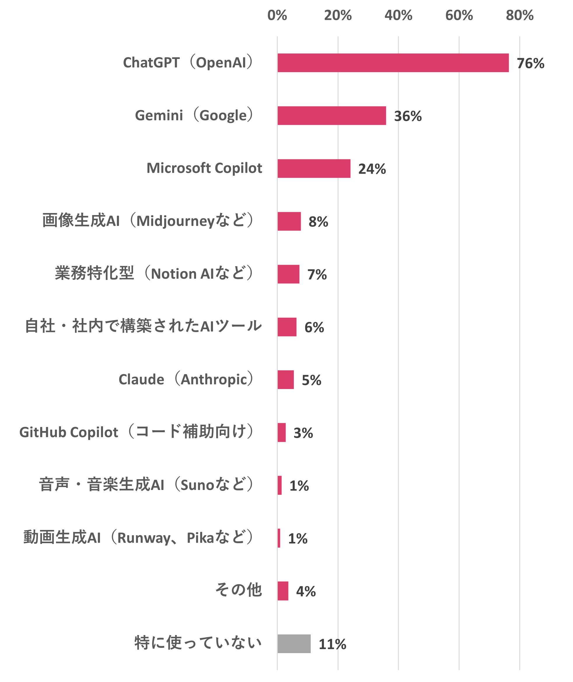 利用しているAIツール｜ChatGPT（OpenAI）76%｜Gemini（Google）36%｜Microsoft Copilot 24%｜画像生成AI 8%｜業務特化型AI 7%｜自社構築AI 6%｜Claude 5%｜特に使っていない11%