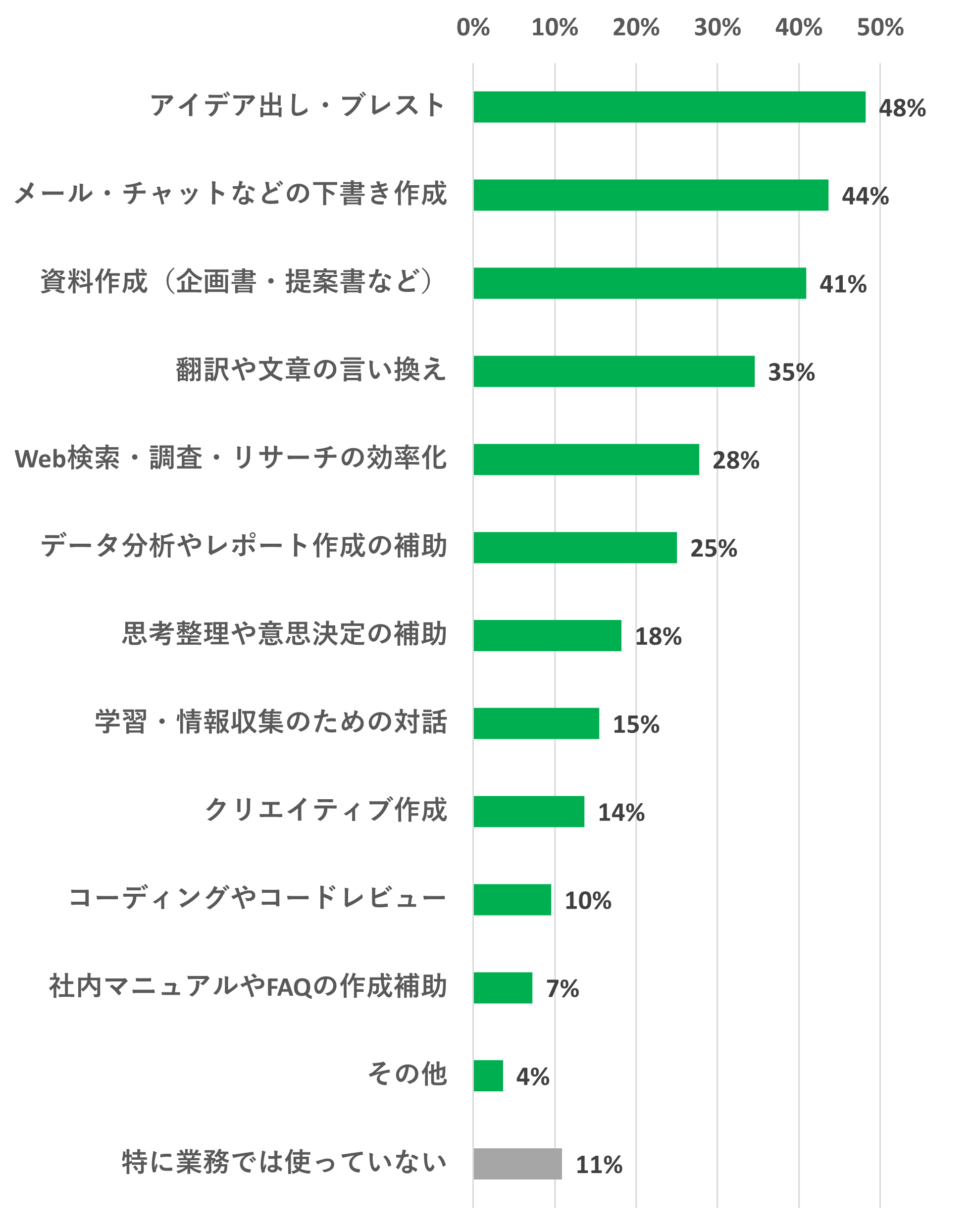 生成AIの活用内容｜アイデア出し48%｜下書き作成44%｜資料作成41%｜翻訳や言い換え35%｜調査・リサーチ効率化28%｜データ分析補助25%