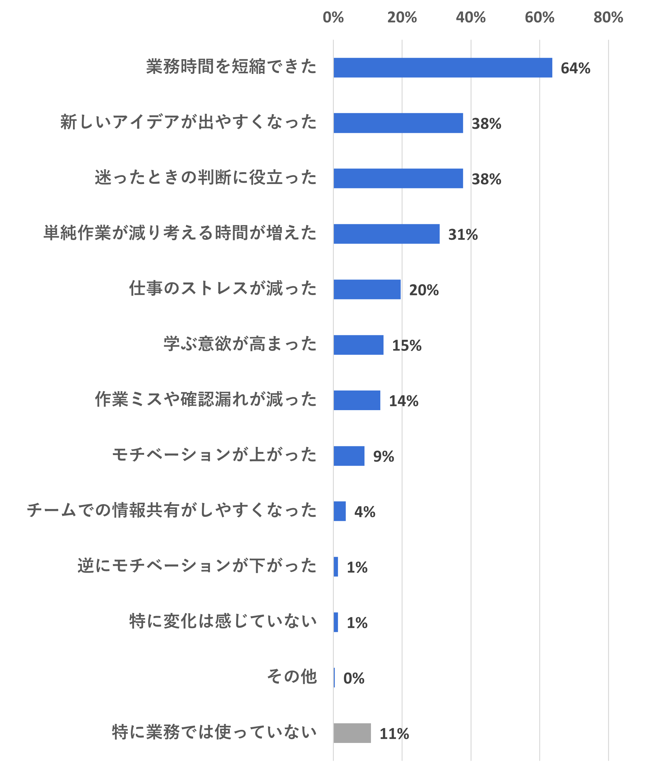 生成AIの利用による効果｜業務時間の短縮64%｜新しいアイデアが出やすくなった38%｜判断に役立った38%｜単純作業が減った31%｜ストレス減少20%