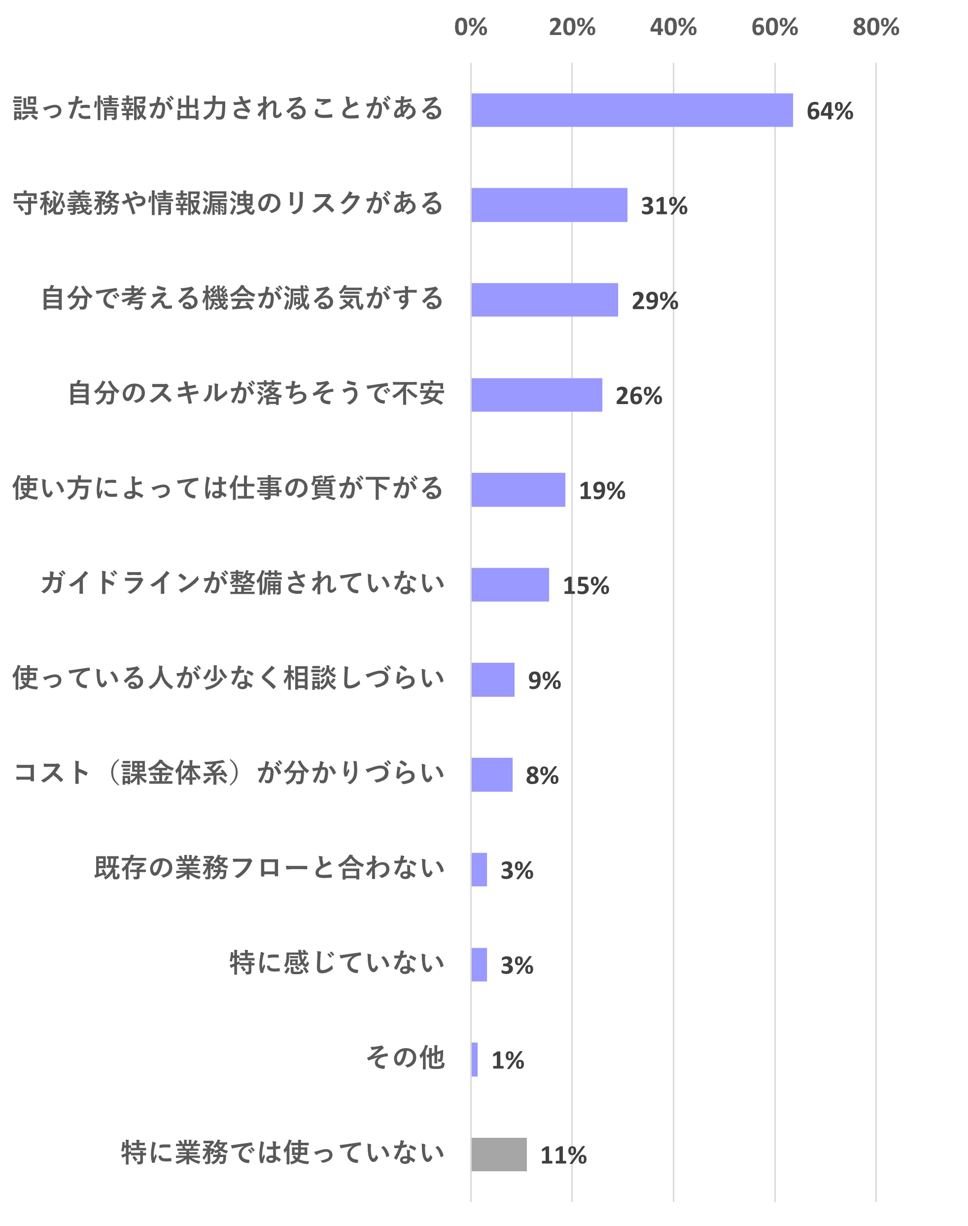 生成AI利用における不安・懸念点｜誤情報の出力64%｜情報漏洩リスク31%｜思考機会の減少29%｜スキル低下の不安26%｜質の低下19%