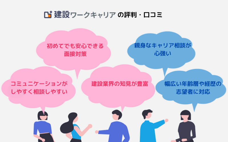 建設ワークキャリアの評判・口コミ|初めてでも安心できる面接対策|親身なキャリア相談が心強い|建設業界の知見が豊富|コミュニケーションがしやすく相談しやすい|幅広い年齢層や経歴の志望者に対応
