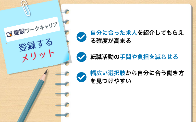 建設ワークキャリア 登録するメリット|自分に合った求人を紹介してもらえる確度が高まる|転職活動の手間や負担を減らせる|幅広い選択肢から自分に合う働き方を見つけやすい