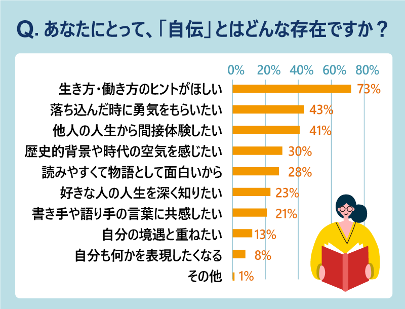 Q.あなたにとって、「自伝」とはどんな存在ですか?|生き方・働き方のヒントがほしい 73%|落ち込んだ時に勇気をもらいたい 43%|他人の人生から間接体験したい 41%|歴史的背景や時代の空気を感じたい 30%|読みやすくて物語として面白いから 28%|好きな人の人生を深く知りたい 23%|書き手や語り手の言葉に共感したい 21%|自分の境遇と重ねたい 13%|自分も何かを表現したくなる 8%|その他 1%