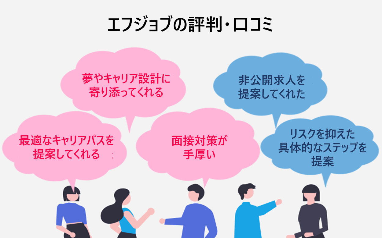エフジョブの評判・口コミ｜夢やキャリア設計に寄り添ってくれる｜非公開求人を提案してくれた｜最適なキャリアパスを提案してくれる｜面接対策が手厚い｜リスクを抑えた具体的なステップを提案