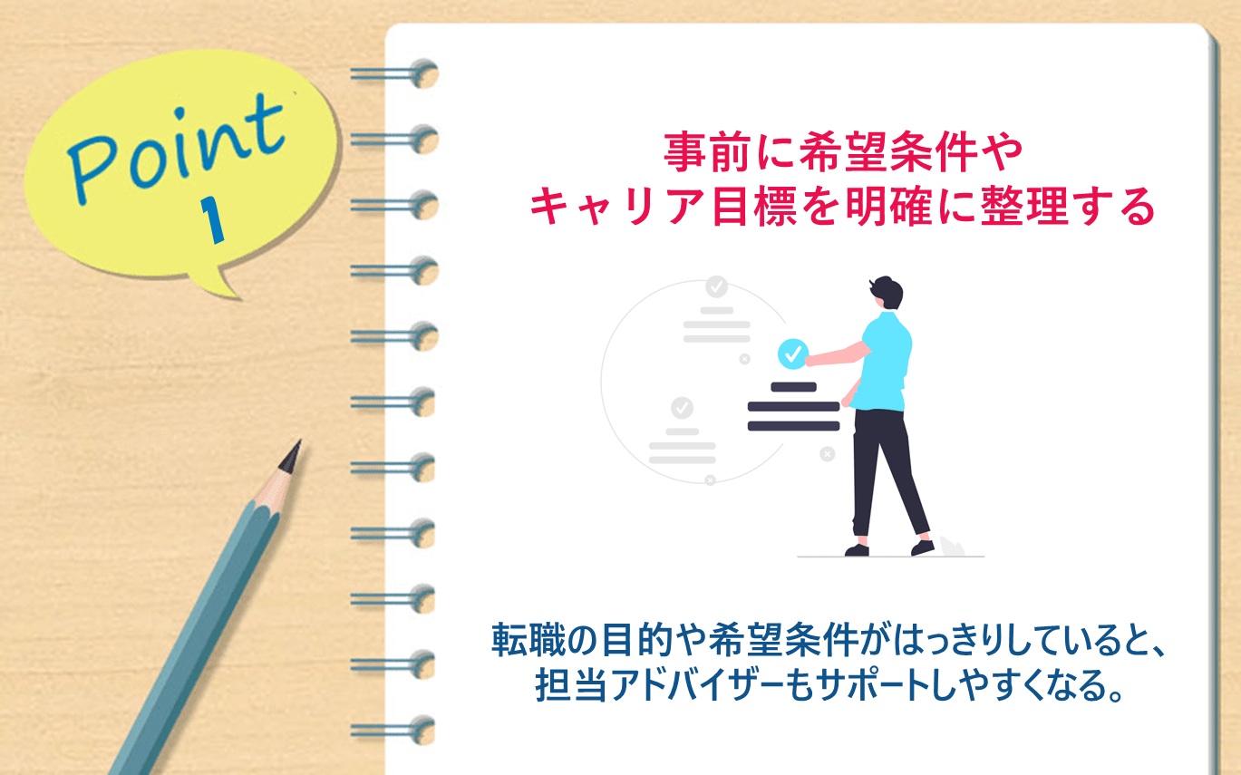 Point1｜事前に希望条件やキャリア目標を明確に整理する｜転職の目的や希望条件がはっきりしていると、担当アドバイザーもサポートしやすくなる。