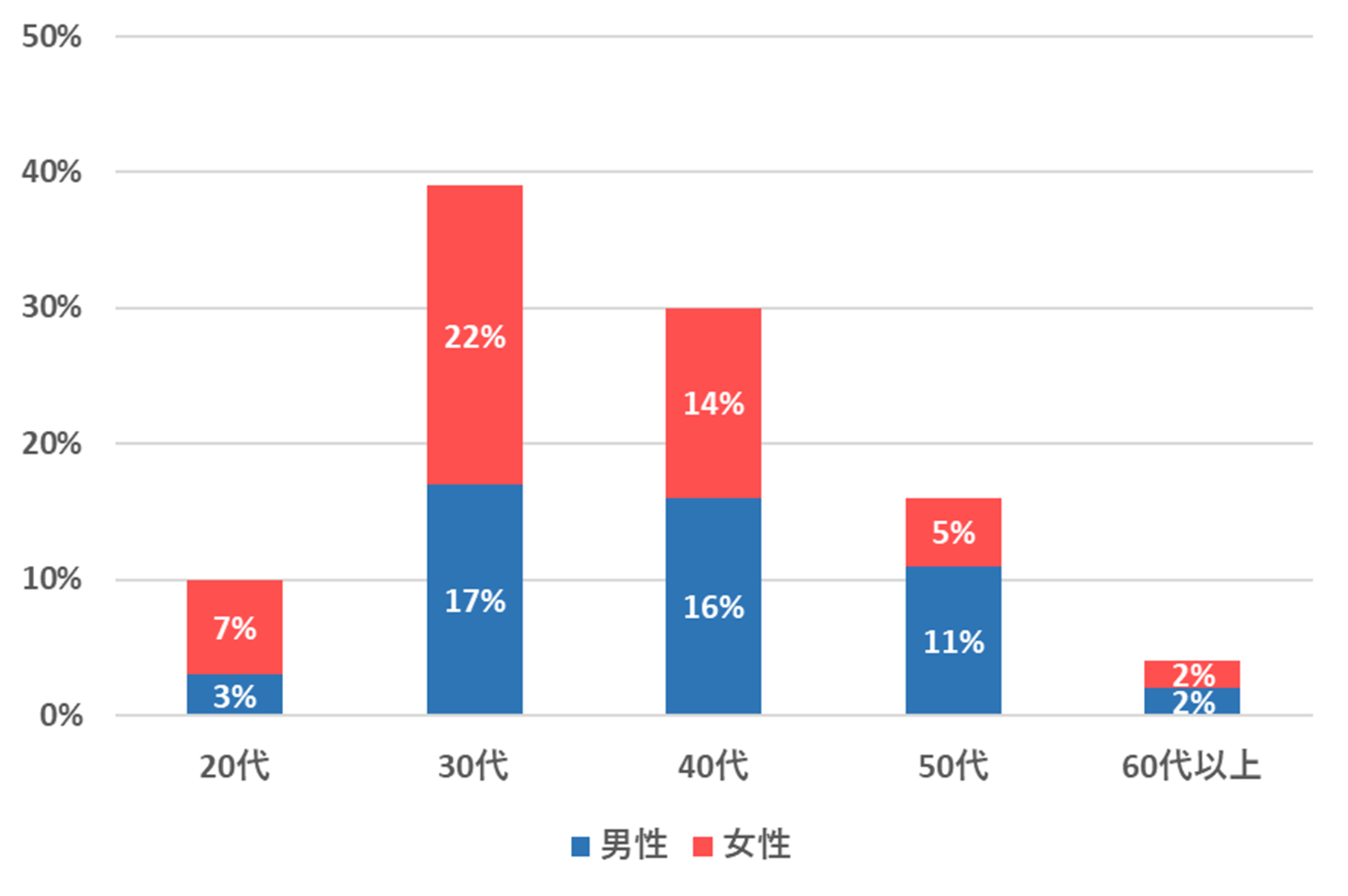 【年代×性別構成比】20代（男性3%、女性7%）、30代（男性17%、女性22%）、40代（男性16%、女性14%）、50代（男性11%、女性5%）、60代以上（男性2%、女性2%）