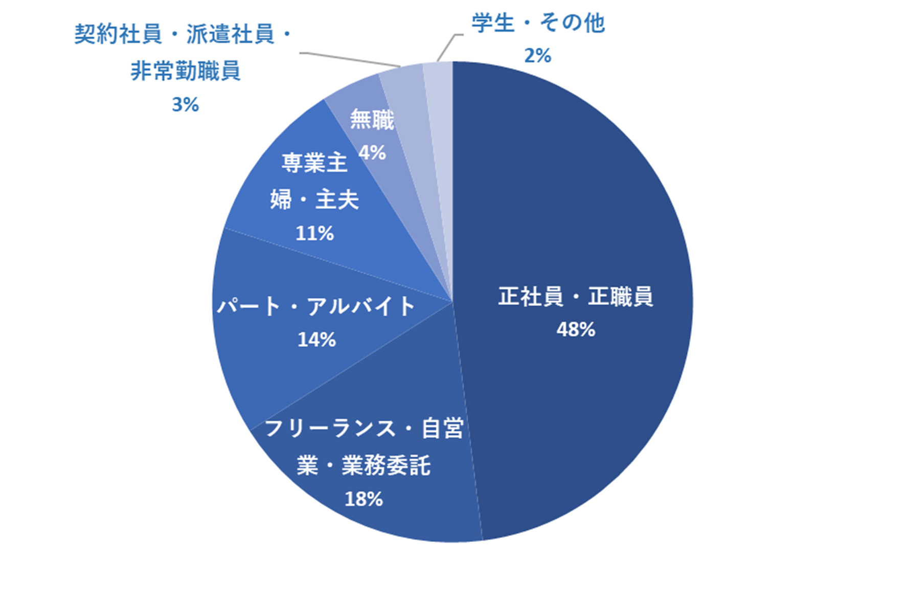 【職業別構成比】正社員・正職員48%、フリーランス・自営業・業務委託18%、パート・アルバイト14%、専業主婦・主夫11%、無職4%、契約社員・派遣社員・非常勤職員3%、学生・その他2%