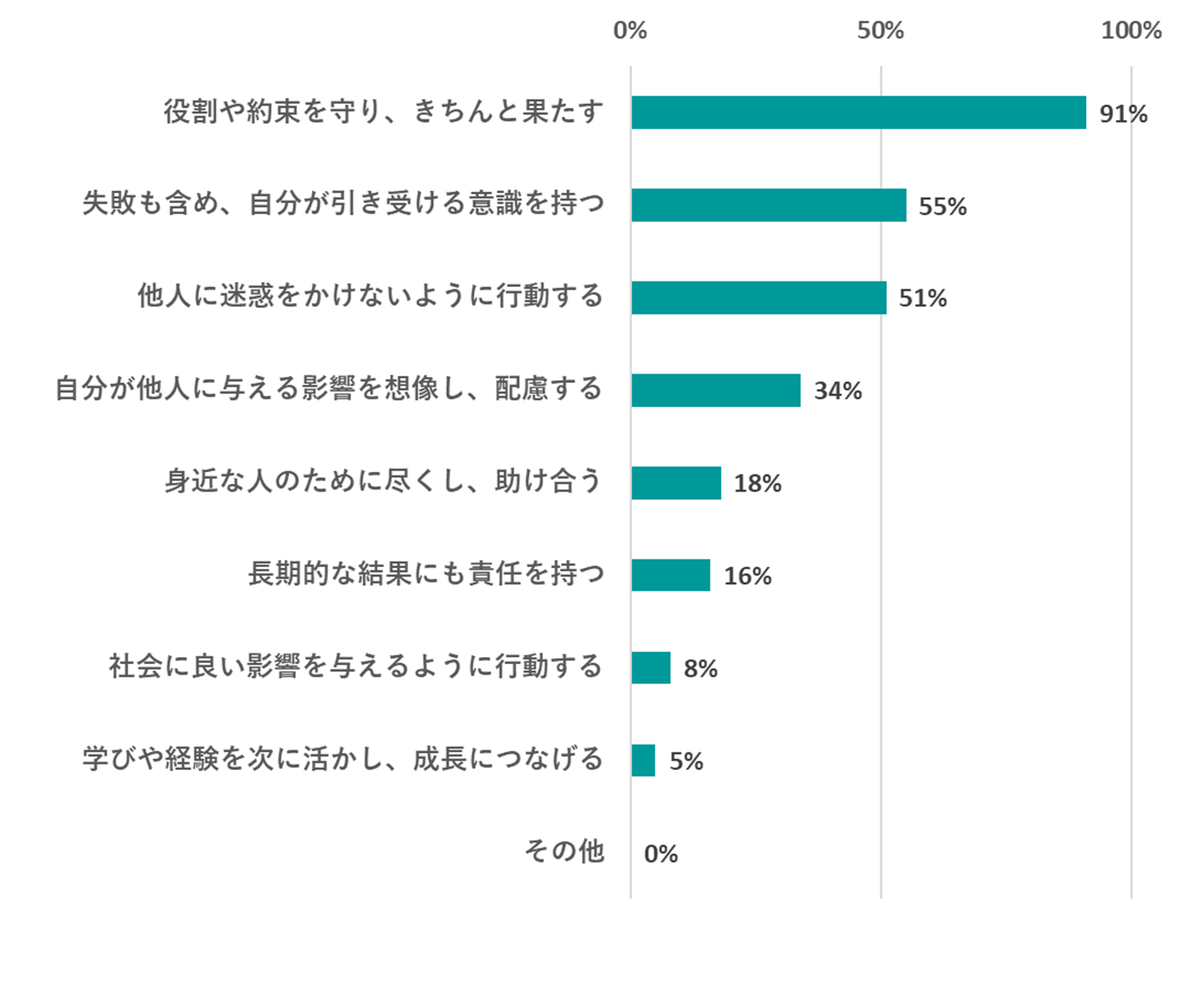 【責任を持つとは（複数回答）】役割や約束を守り、きちんと果たす91%、失敗も含め、自分が引き受ける意識を持つ55%、他人に迷惑をかけないように行動する51%、自分が他人に与える影響を想像し、配慮する34%、身近な人のために尽くし、助け合う18%、長期的な結果にも責任を持つ16%、社会に良い影響を与えるように行動する8%、学びや経験を次に活かし、成長につなげる5%、その他0%