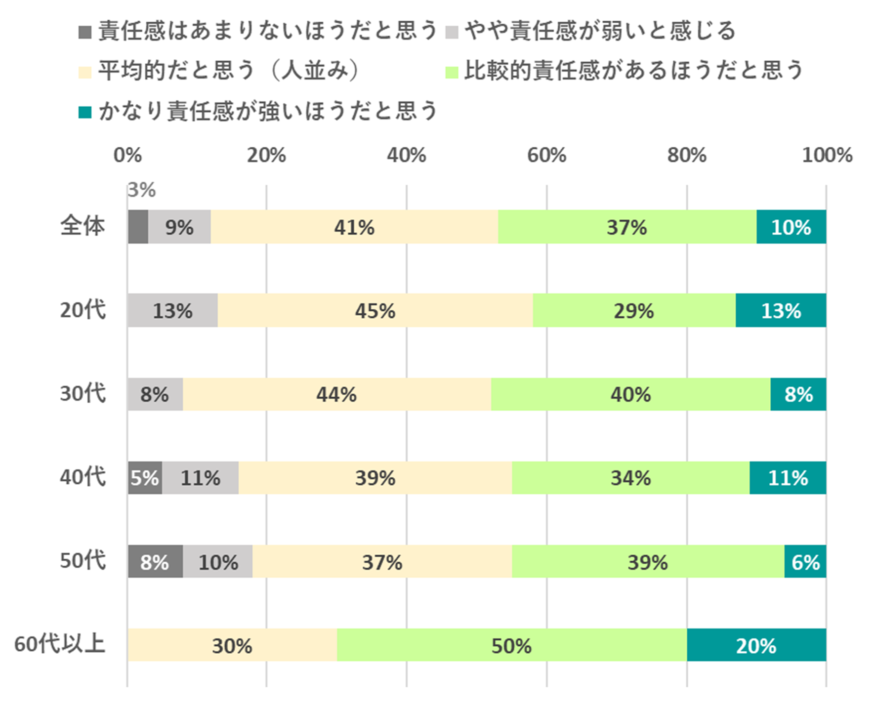 【自分はどれくらい責任感が強いと思うか】全体：あまりない3%、やや弱い9%、平均的41%、比較的強い37%、かなり強い10%／...（省略なし）